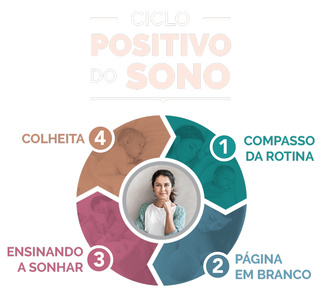 Ciclo Positivo do Sono - Ensinando a Sonhar